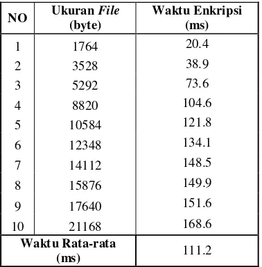 Tabel 4 Hasil pengukuran waktu enkripsi RSA-CRT 