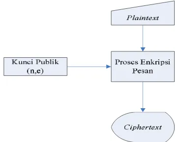 Gambar 4 Proses enkripsi pesan pada RSA-CRT 