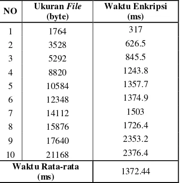 Tabel 5 Hasil pengukuran waktu dekripsi RSA-CRT 