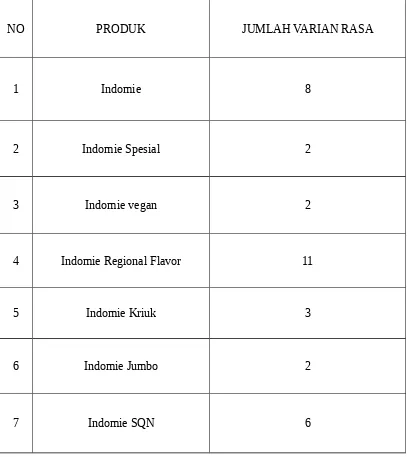 Tabel 3 Produk yang Dihasilkan PT. Indofood CBP Sukses Makmur, Tbk