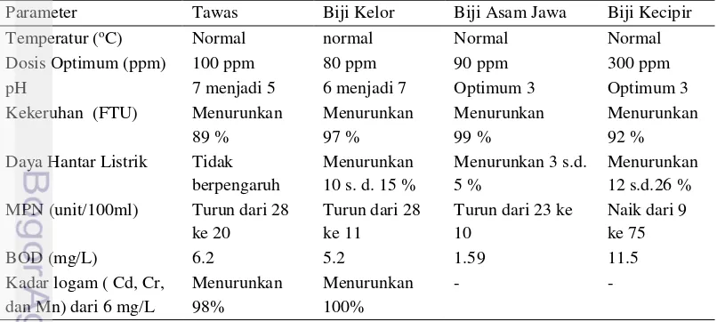 Tabel 1 Perbandingan efektivitas biji moringa dengan biokoagulan lain 