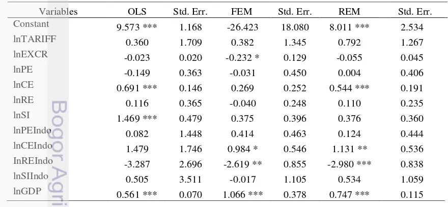 Table 4 Regression result ‒ OLS, FEM, and REM 