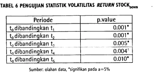 TABEL 6 PENGUJIAN STATISTIK VOLATILITAS RETURN STOCK,_ 