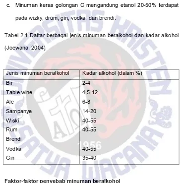 Tabel 2.1 Daftar berbagai jenis minuman beralkohol dan kadar alkohol 