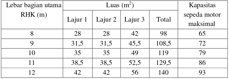 Tabel 2.4 Kapasitas RHK tipe P dengan 3 lajur 