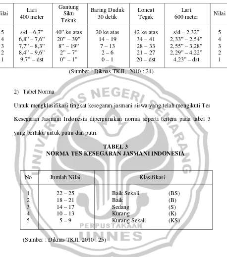 TABEL 3 NORMA TES KESEGARAN JASMANI INDONESIA 