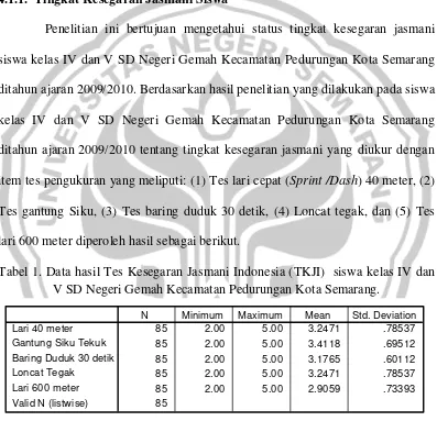 Tabel 1. Data hasil Tes Kesegaran Jasmani Indonesia (TKJI)  siswa kelas IV dan 