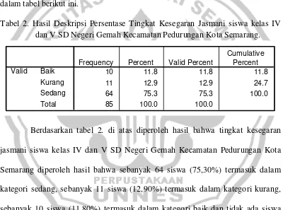 Tabel 2. Hasil Deskripsi Persentase Tingkat Kesegaran Jasmani siswa kelas IV dan V SD Negeri Gemah Kecamatan Pedurungan Kota Semarang