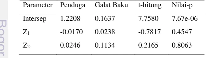 Tabel 2 Penduga parameter dan Statistik ujinya. 