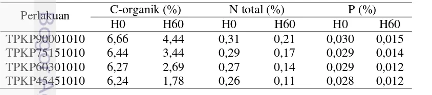 Tabel 4 Kandungan C, N, P tanah pada awal (H0) dan akhir bioremediasi (H60) 