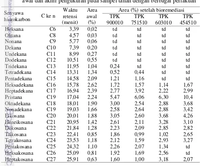 Tabel 9  Perubahan area senyawa hidrokarbon yang terdeteksi dengan GCMS di 