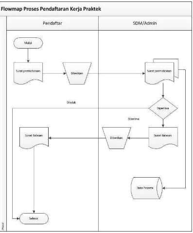 Gambar 3.1 Flowmap proses pendaftaran kerja Praktek 