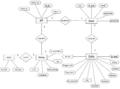 Gambar 3.3 Entity Relationship Diagram 