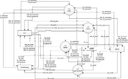 Gambar 3.6 Data Flow Diagram Level 2 Proses Login 