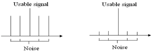 Figure 1 Low Noise Amplifier signal a) Input of LNA b) Output of LNA 
