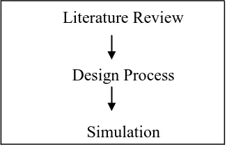 Figure 2 Project Methodology 