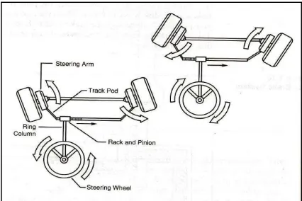 Figure 1.1 One type of steering mechanism 