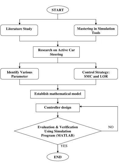 Figure 1.2 Methodology of the project 