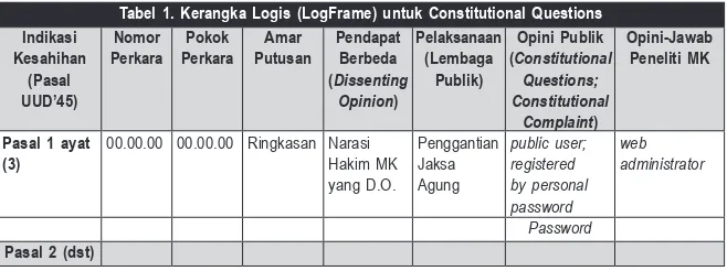 Tabel 1. Kerangka Logis (LogFrame) untuk Constitutional Questions