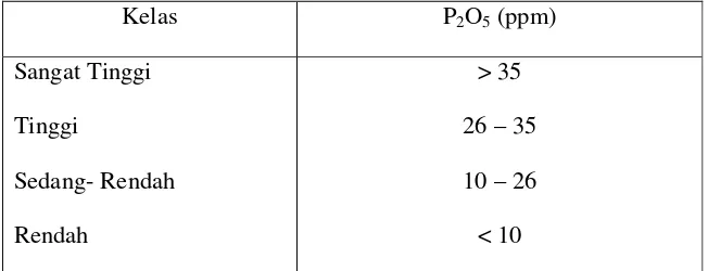 Tabel 1.5. Phospor Tersedia (P2O5) 