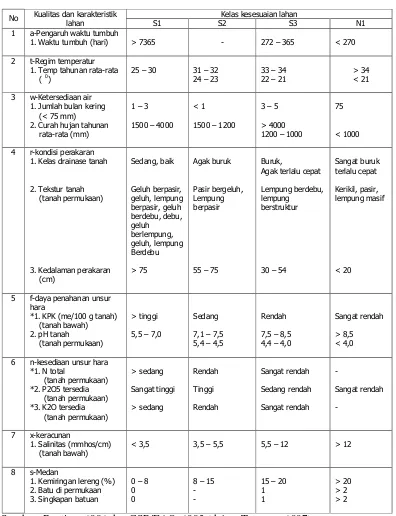 Tabel 1.7. Pedoman Klasifikasi Kesesuaian Lahan Tanaman Tebu 