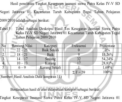 Tabel 5 : Tabel Analisis Deskripsi Hasil Tes Kesegaran Jasmani Siswa Putra Kelas IV-V SD Negeri Jatirawa 01 Kecamatan Tarub Kabupaten Tegal 