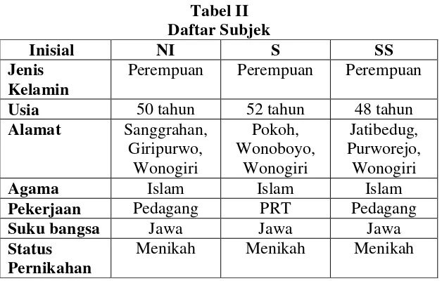 Tabel II Daftar Subjek 