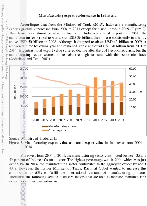 Figure 2. Manufacturing export value and total export value in Indonesia from 2004 to 