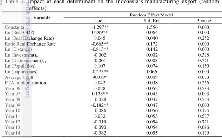 Table 2 shows the result of the panel data regression with random effects estimation 