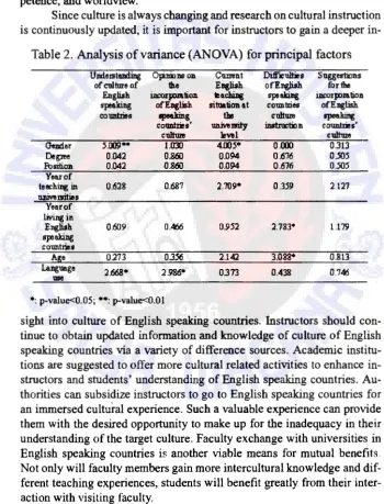 Table 2. Analysis of variance (ANOVA) for principal factors 