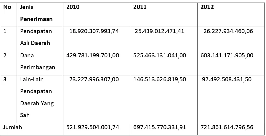 Tabel 4.6 Realisasi Total Pendapatan Daerah Kabupaten Poso 