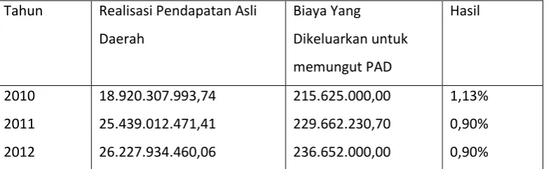 Tabel 4.7.3 