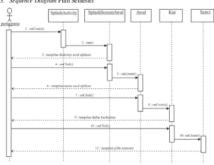 Gambar 3.15 Sequence Diagram Pilih Semester 