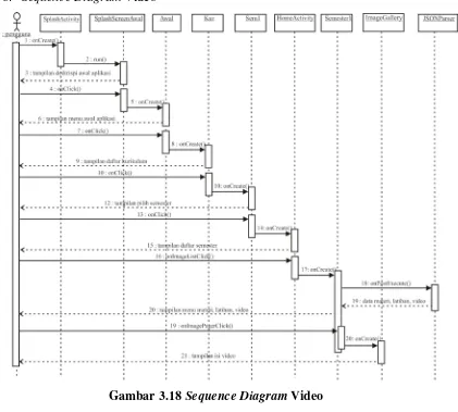 Gambar 3.18 Sequence Diagram Video 