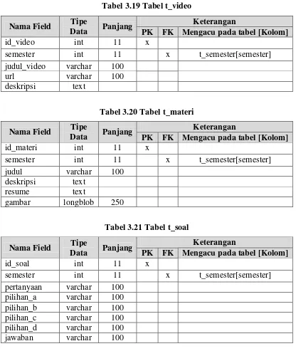 Tabel 3.20 Tabel t_materi 