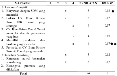 Tabel 4.1 : Penentuan Nilai Bobot IFAS 