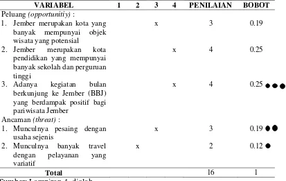 Tabel 4.2 : Penentuan Nilai Bobot EFAS 