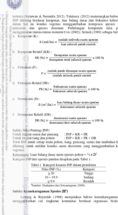 Tabel 1  Kategori kisaran INP dalam penelitian 