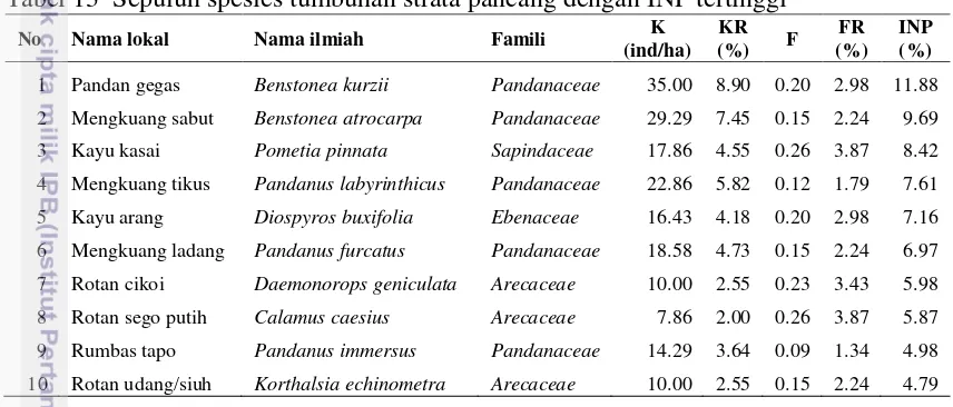 Tabel 13  Sepuluh spesies tumbuhan strata pancang dengan INP tertinggi 
