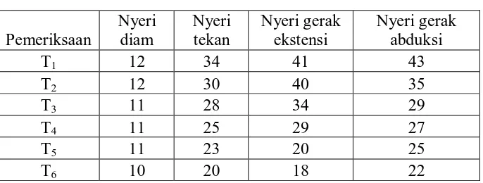 Tabel 3.3 Evaluasi nyeri dengan VAS 
