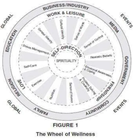 Gambar 1. The Wheel of Wellness 