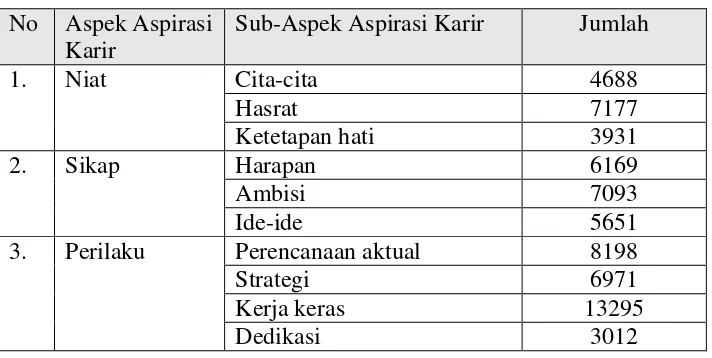 Tabel 12. Hasil Analisis Aspek Aspirasi Karir 