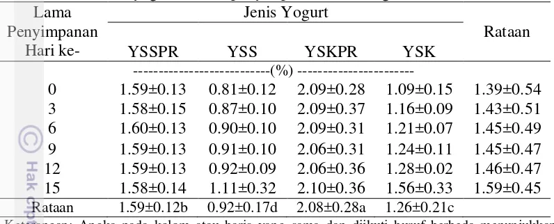 Tabel 6 Nilai TAT yogurt selama penyimpanan suhu dingin 