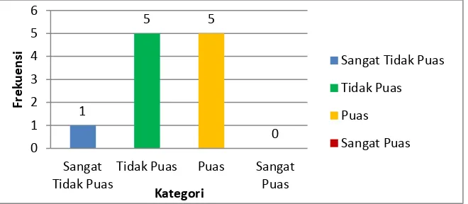 Gambar.4 Diagram Batang Kepuasan Mahasiswa PLS Terhadap                 Pelayanan Administrasi Akademik Subbag Pendidikan 