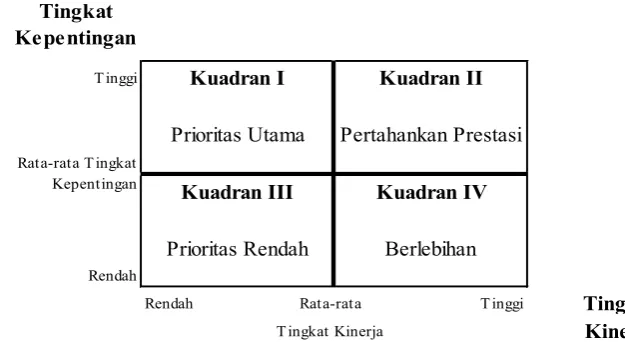 Gambar 1. Diagram cartecius analisis IPA