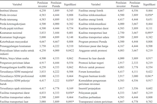 Tabel 2. Hasil uji beda rata-rata variabel kepentingan