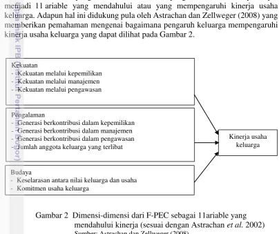 Gambar 2  Dimensi-dimensi dari F-PEC sebagai 11ariable yang 