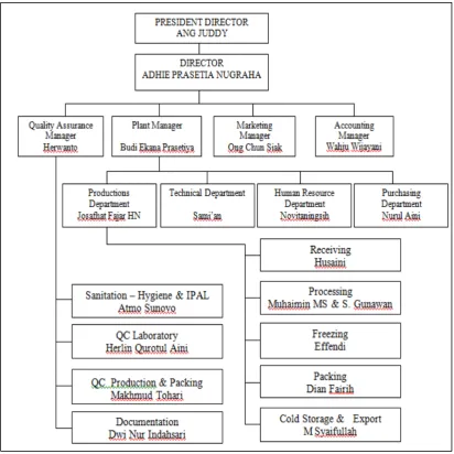 Gambar 2.3 Organization Plant 