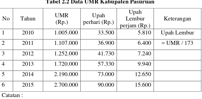 Tabel 2.2 Data UMR Kabupaten Pasuruan 
