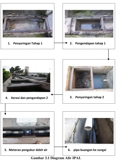 Gambar 3.1 Diagram Alir IPAL 